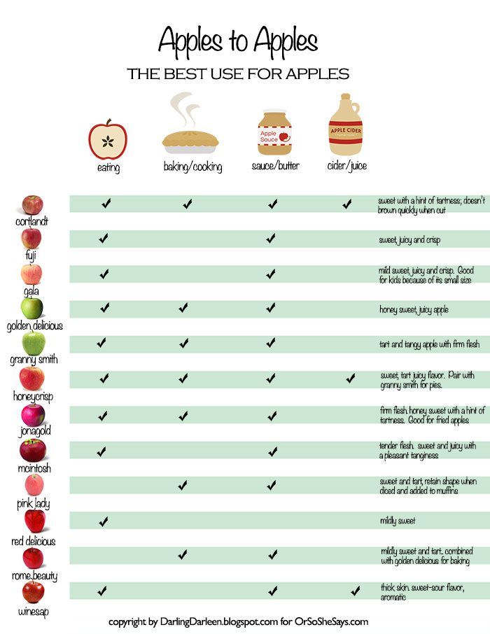 apple variety Chart, apple season